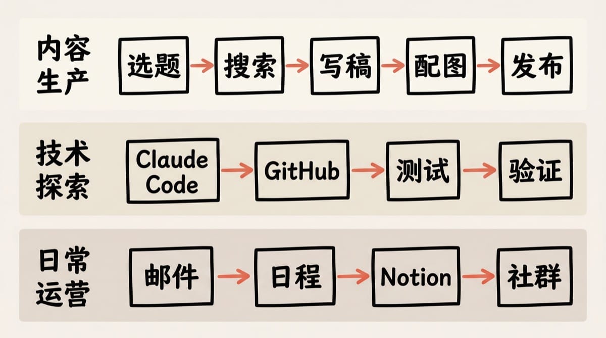 科技博主实战组合