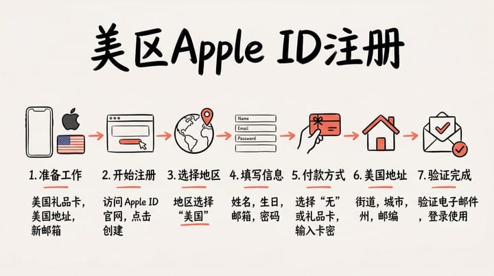 2026美区Apple ID注册教程：5分钟搞定，无需美国信用卡和IP